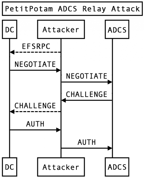 petitpotam-attack-diagram.png