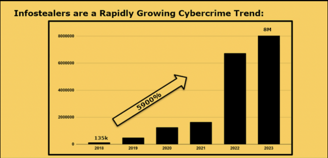 Infostealer trend