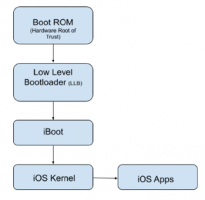 iOS Boot chain
