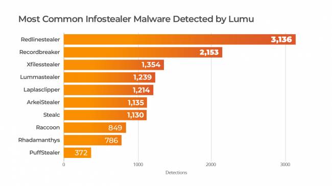 Infostealer detekcije 