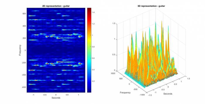 Spektrogram snimke gitare