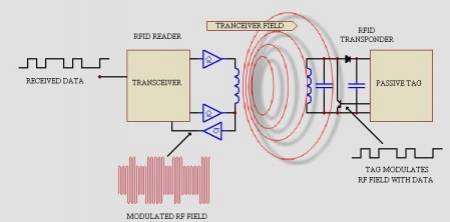 Osnovni RFID sustav