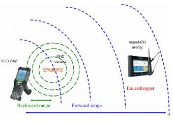 Prisluškivanje RFID komunikacije