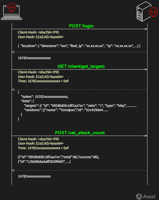 Communication flow between a bot and the C&C server.[2]