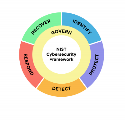 NIST Cybersecurity framework