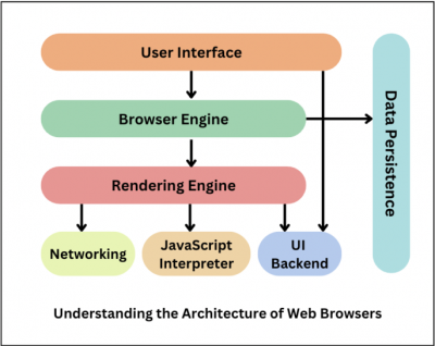 Arhitektura web preglednika