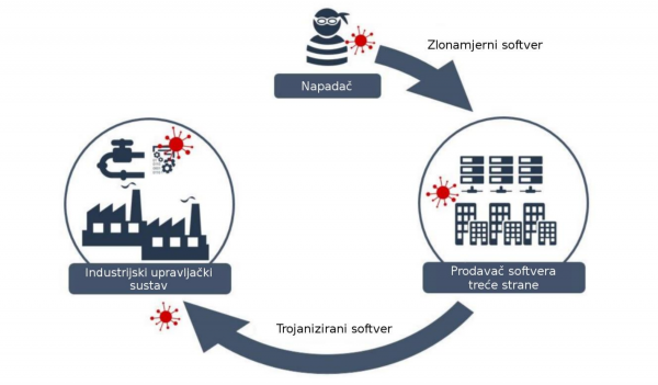  Slika 3 napad na opsrbni lanac