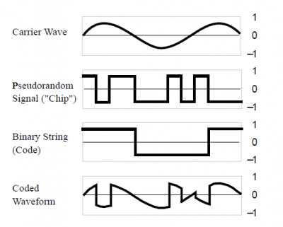  Enkodiranje watermarka kod metode rasprišivanja spektra. Prijenosni val se množi s pseudo slučajnim ključem i binarnim kodom watarmarka čime se dobiva enkodirani signal (Coded waveform). [2] 