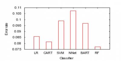  Logistička regresija (LR), Klasifikacijska i regresijska stabla odlučivanja (CART), Bayesovska
aditivna regresijska stabla (BART), Stroj potpornih vektora (SVM), Slučajne šume (RF), Neuronske mreže (NNets)