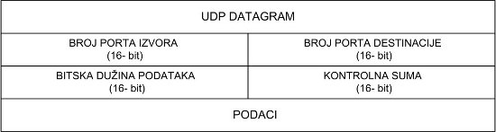 Slika 1. Zaglavlje UDP protokola