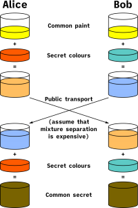 Slika 1.6 Slikovit prikaz Diffie-Hellmanovog algoritma razmjene ključeva 