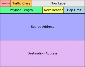 Slika 3. IPv6 zaglavlje Slika 3. IPv6 zaglavlje